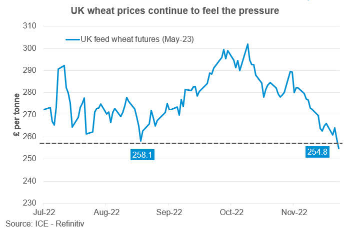 May-23 UK feed wheat futures